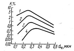 Зависимость коэффициента проскока К от размеров частиц и скорости фильтрации ωф, см/с: 1 - 0,94; 2 - 0,42; 3 - 0,21; 4 - 0,094